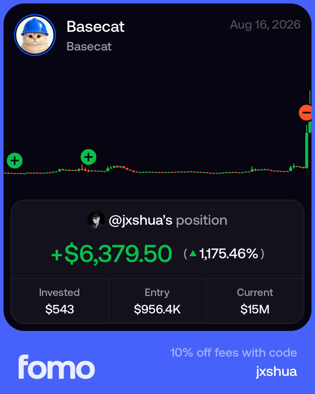 Basecat Fomo trade result showing $6,379.50 profit and a 1,175.46 percent gain